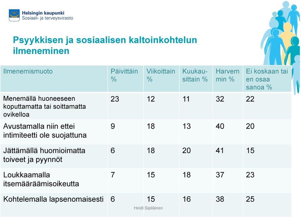 pyynnöt Loukkaamalla itsemääräämisoikeutta Päivittäin Viikoittain Kuukausittain Harvem min 23 12 11 32 22 9