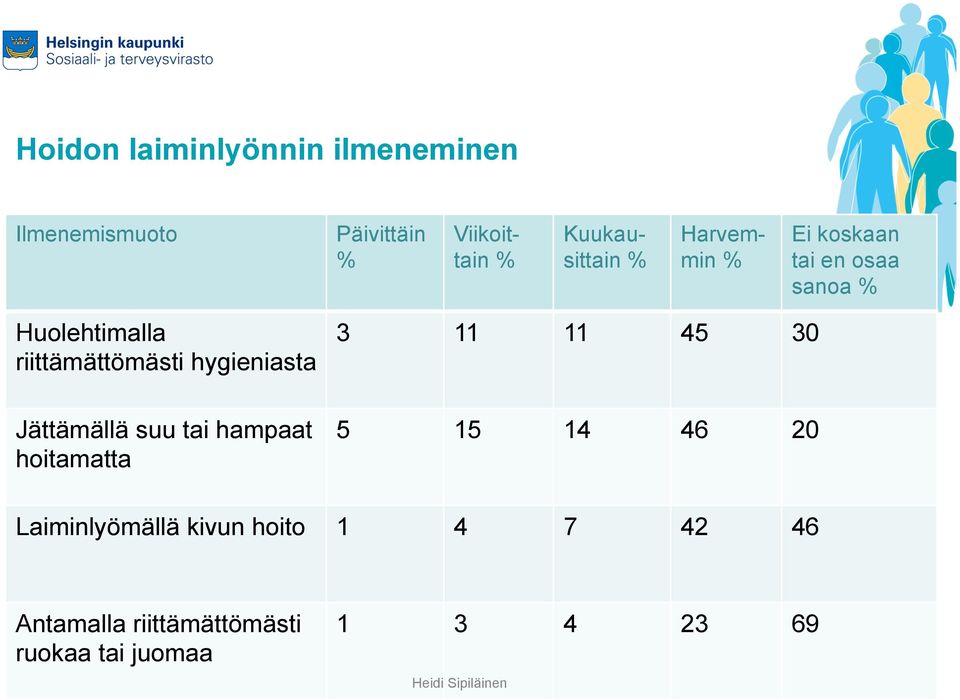 riittämättömästi hygieniasta Jättämällä suu tai hampaat hoitamatta 3 11 11 45 30