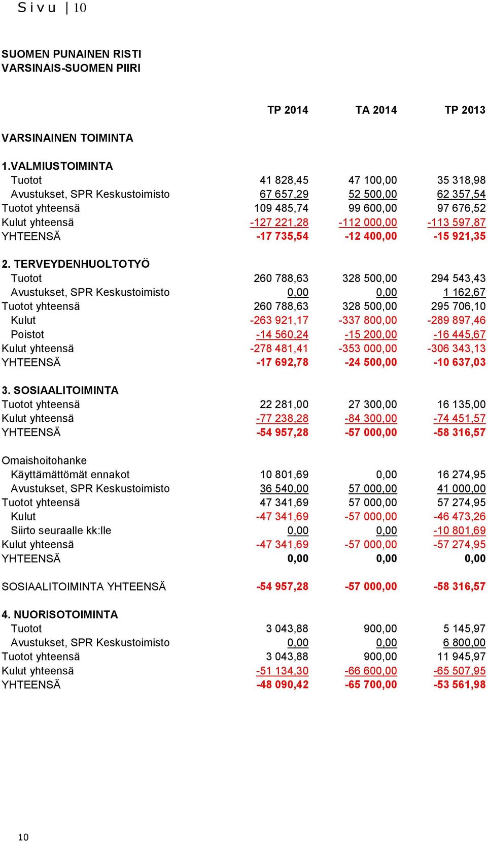 000,00-113 597,87 YHTEENSÄ -17 735,54-12 400,00-15 921,35 2.