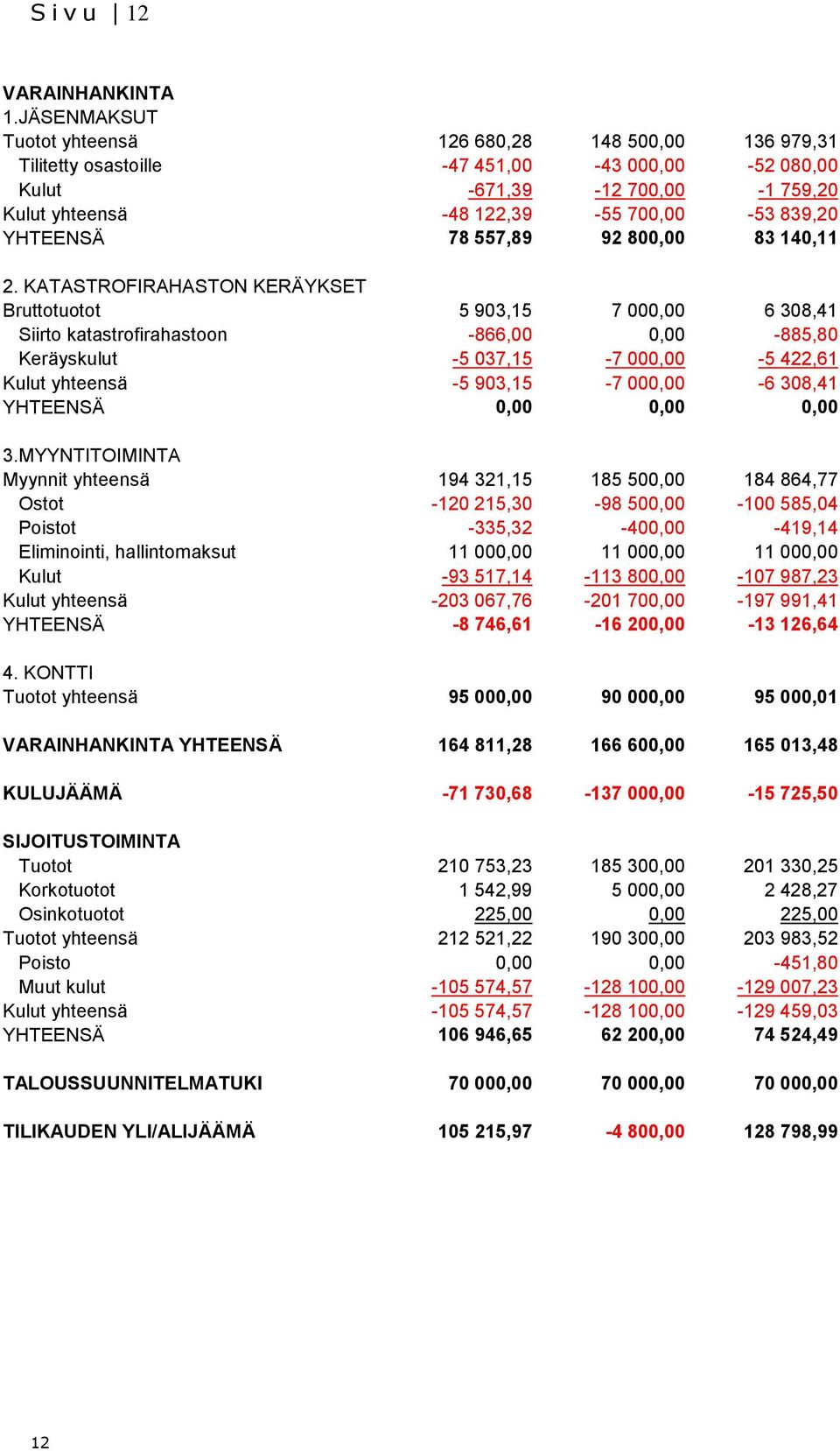 YHTEENSÄ 78 557,89 92 800,00 83 140,11 2.