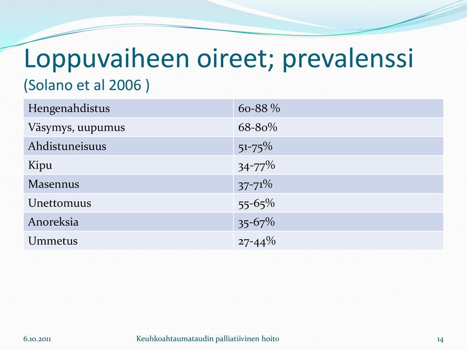 51-75% Kipu 34-77% Masennus 37-71% Unettomuus 55-65% Anoreksia