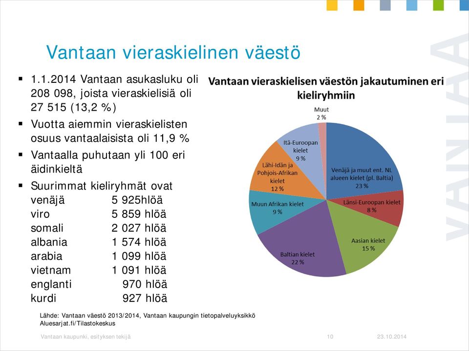 vantaalaisista oli 11,9 % Vantaalla puhutaan yli 100 eri äidinkieltä Suurimmat kieliryhmät ovat venäjä 5 925hlöä viro 5 859 hlöä