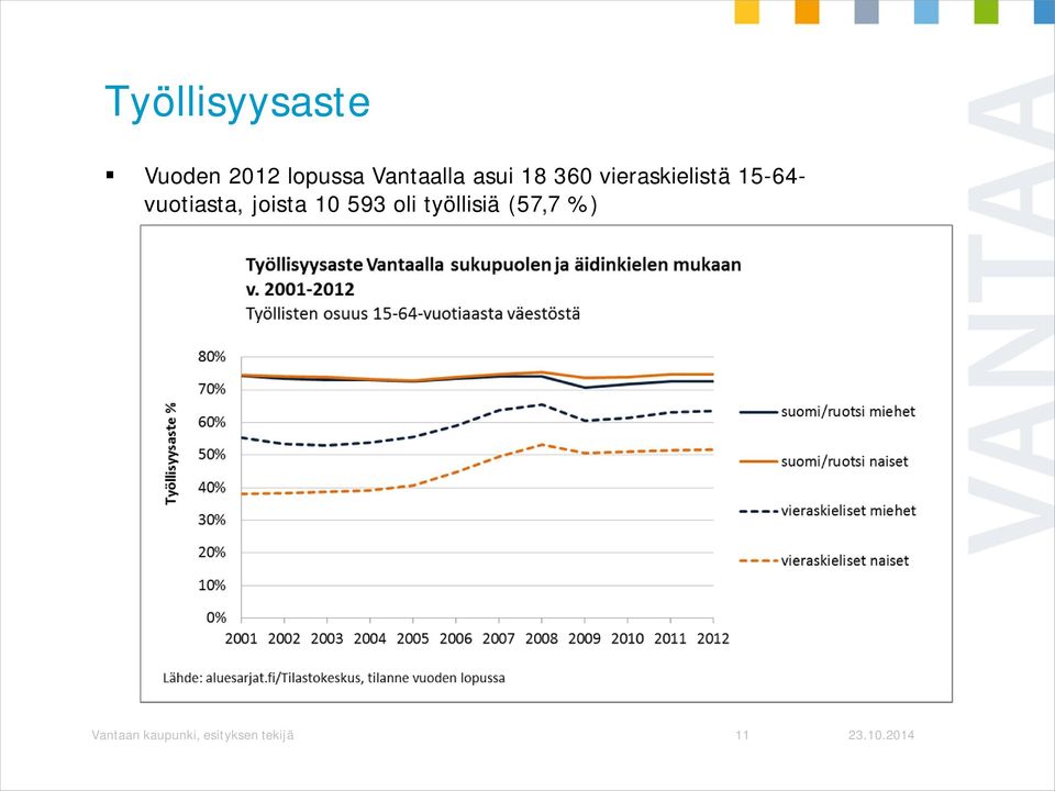 15-64- vuotiasta, joista 10 593 oli