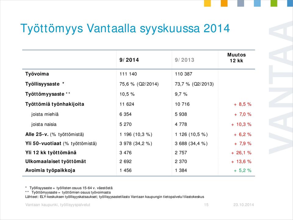 (% työttömistä) 1 196 (10,3 %) 1 126 (10,5 %) + 6,2 % Yli 50-vuotiaat (% työttömistä) 3 978 (34,2 %) 3 688 (34,4 %) + 7,9 % Yli 12 kk työttömänä 3 476 2 757 + 26,1 % Ulkomaalaiset työttömät 2 692 2