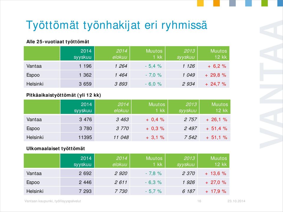 463 + 0,4 % 2 757 + 26,1 % Espoo 3 780 3 770 + 0,3 % 2 497 + 51,4 % Helsinki 11395 11 048 + 3,1 % 7 542 + 51,1 % Ulkomaalaiset työttömät 2014 syyskuu 2014 elokuu Muutos 1 kk 2013