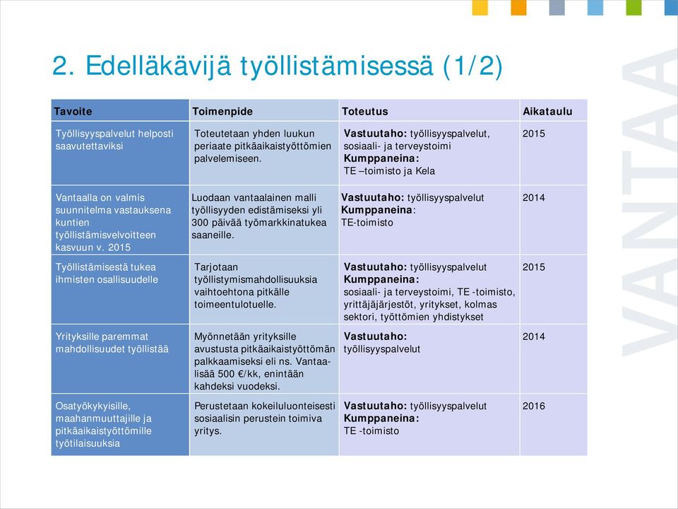 2015 Luodaan vantaalainen malli työllisyyden edistämiseksi yli 300 päivää työmarkkinatukea saaneille.