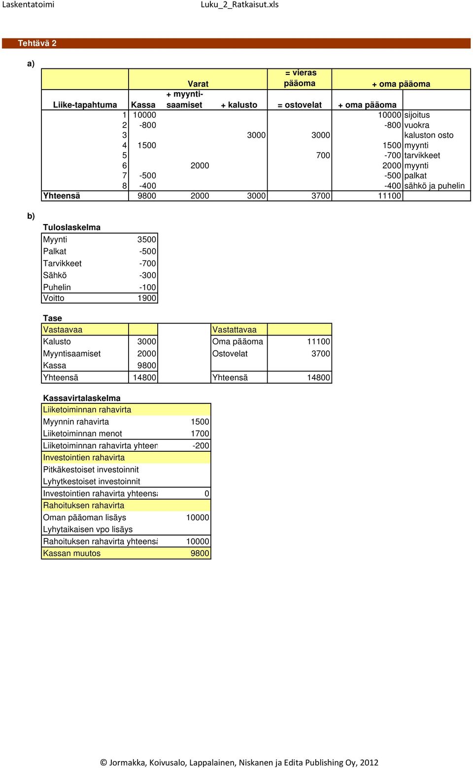 Puhelin -100 Voitto 1900 Tase Vastaavaa Vastattavaa Kalusto 3000 Oma pääoma 11100 Myyntisaamiset 2000 Ostovelat 3700 Kassa 9800 Yhteensä 14800 Yhteensä 14800 Kassavirtalaskelma Liiketoiminnan