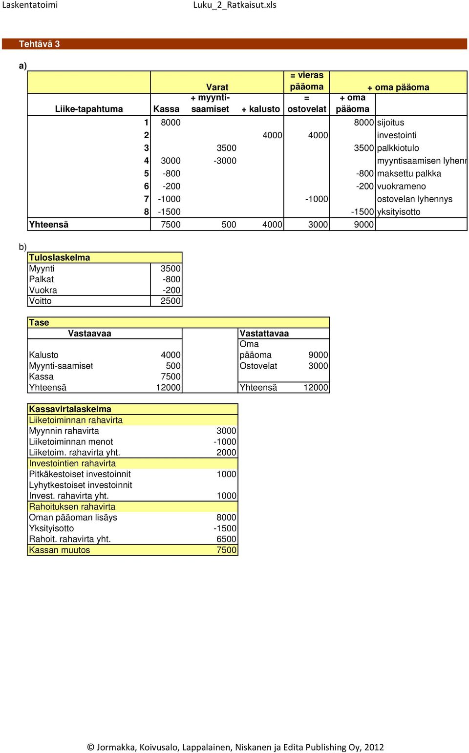 -800 Vuokra -200 Voitto 2500 Tase Vastaavaa Vastattavaa Kalusto 4000 Oma pääoma 9000 Myynti-saamiset 500 Ostovelat 3000 Kassa 7500 Yhteensä 12000 Yhteensä 12000 Kassavirtalaskelma Liiketoiminnan