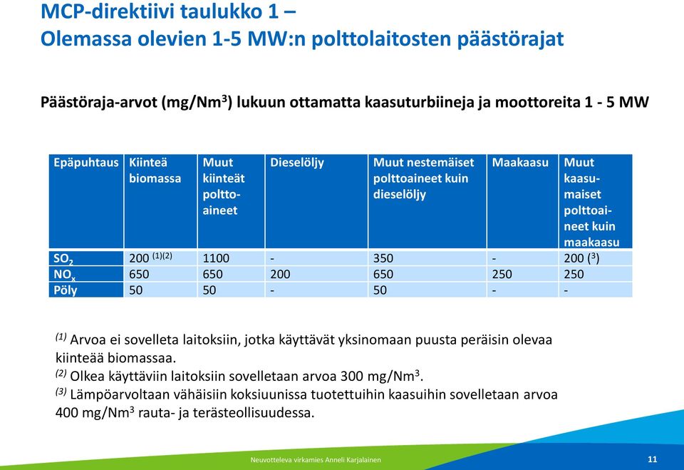 650 650 200 650 250 250 Pöly 50 50-50 - - (1) Arvoa ei sovelleta laitoksiin, jotka käyttävät yksinomaan puusta peräisin olevaa kiinteää biomassaa.