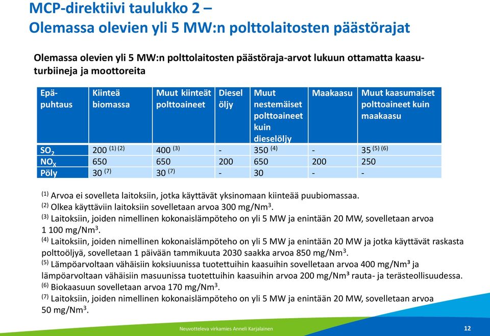 (3) Laitoksiin, joiden nimellinen kokonaislämpöteho on yli 5 MW ja enintään 20 MW, sovelletaan arvoa 1 100 mg/nm 3.