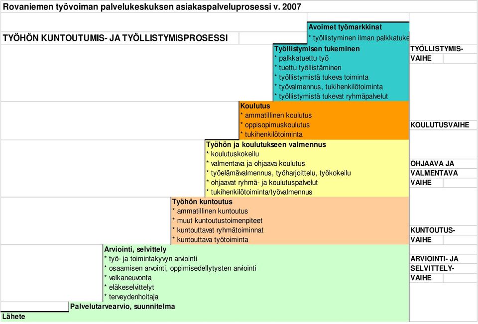 * työllistymistä tukeva toiminta * työvalmennus, tukihenkilötoiminta * työllistymistä tukevat ryhmäpalvelut Koulutus * ammatillinen koulutus * oppisopimuskoulutus KOULUTUSVAIHE * tukihenkilötoiminta