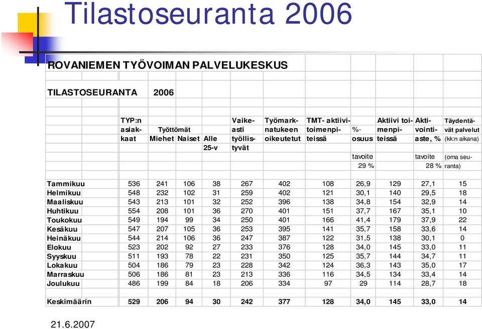 27,1 15 Helmikuu 548 232 102 31 259 402 121 30,1 140 29,5 18 Maaliskuu 543 213 101 32 252 396 138 34,8 154 32,9 14 Huhtikuu 554 208 101 36 270 401 151 37,7 167 35,1 10 Toukokuu 549 194 99 34 250 401