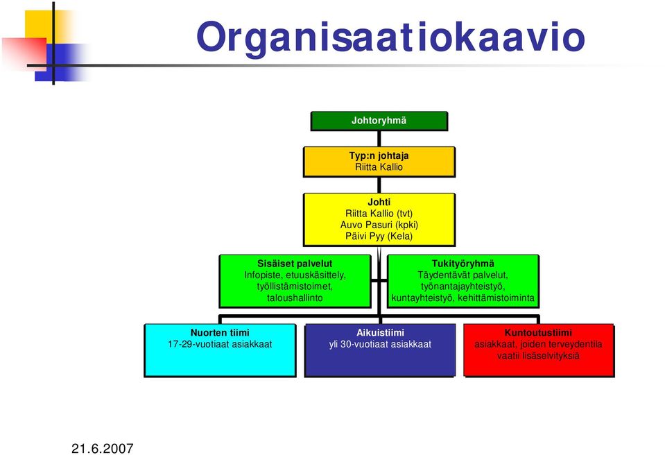 Täydentävät palvelut, työnantajayhteistyö, kuntayhteistyö, kehittämistoiminta Nuorten tiimi 17-29-vuotiaat