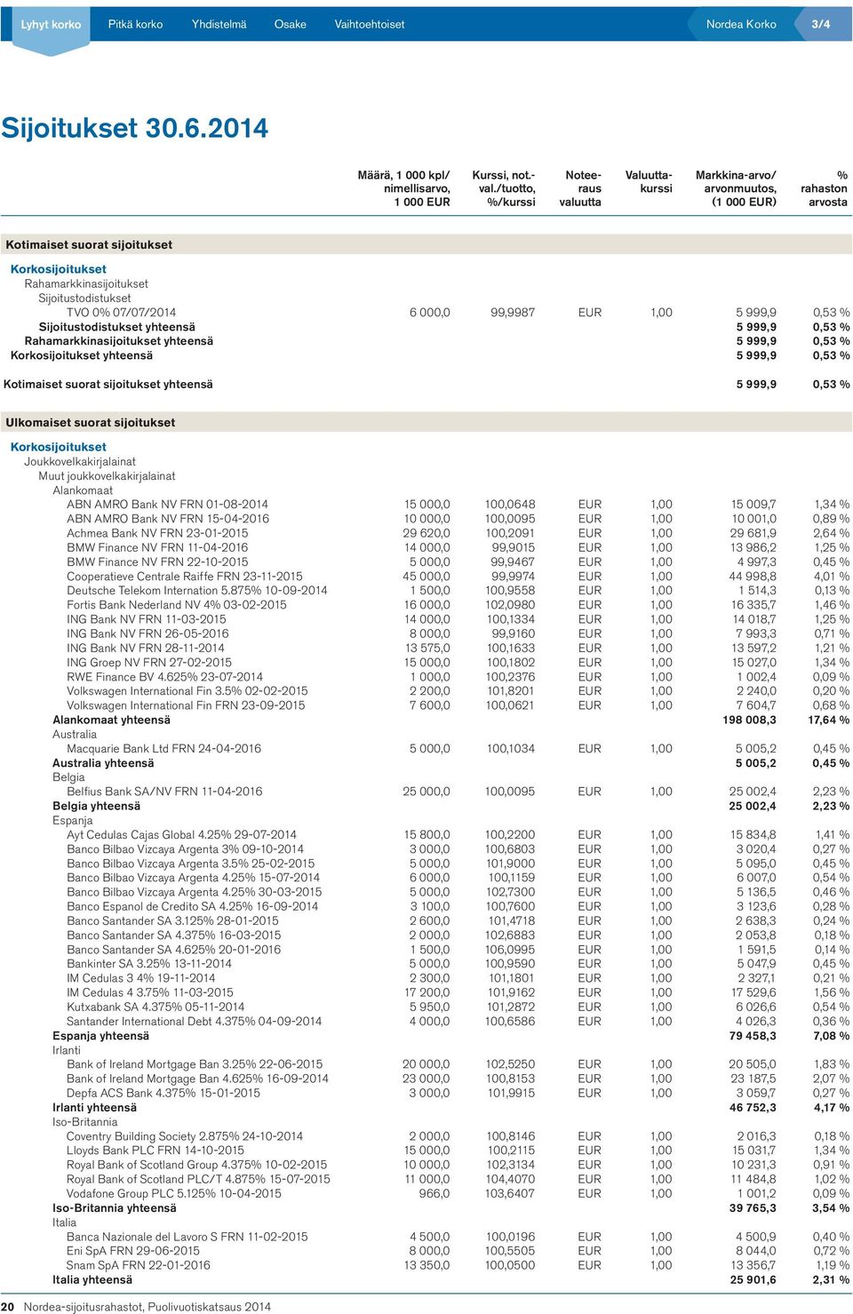 Rahamarkkinasijoitukset yhteensä 5 999,9 0,53 % Korkosijoitukset yhteensä 5 999,9 0,53 % Kotimaiset suorat sijoitukset yhteensä 5 999,9 0,53 % Ulkomaiset suorat sijoitukset Korkosijoitukset