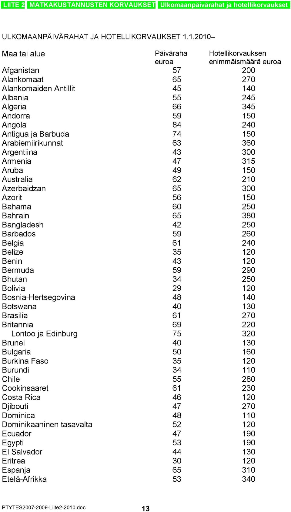 Antigua ja Barbuda 74 150 Arabiemiirikunnat 63 360 Argentiina 43 300 Armenia 47 315 Aruba 49 150 Australia 62 210 Azerbaidzan 65 300 Azorit 56 150 Bahama 60 250 Bahrain 65 380 Bangladesh 42 250