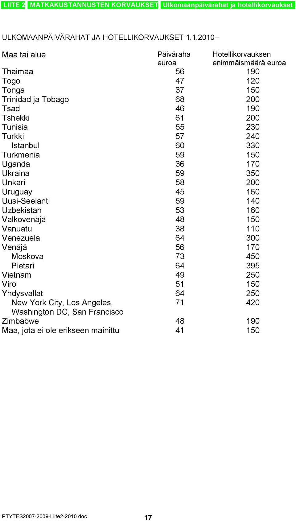 Turkki 57 240 Istanbul 60 330 Turkmenia 59 150 Uganda 36 170 Ukraina 59 350 Unkari 58 200 Uruguay 45 160 Uusi-Seelanti 59 140 Uzbekistan 53 160 Valkovenäjä 48 150 Vanuatu 38 110