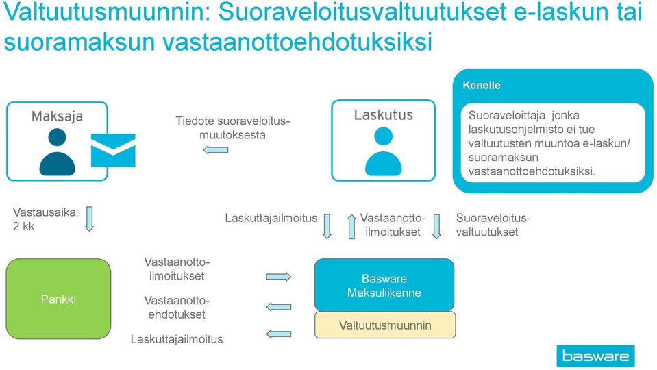 suoramaksun vastaanottoehdotuksiksi.