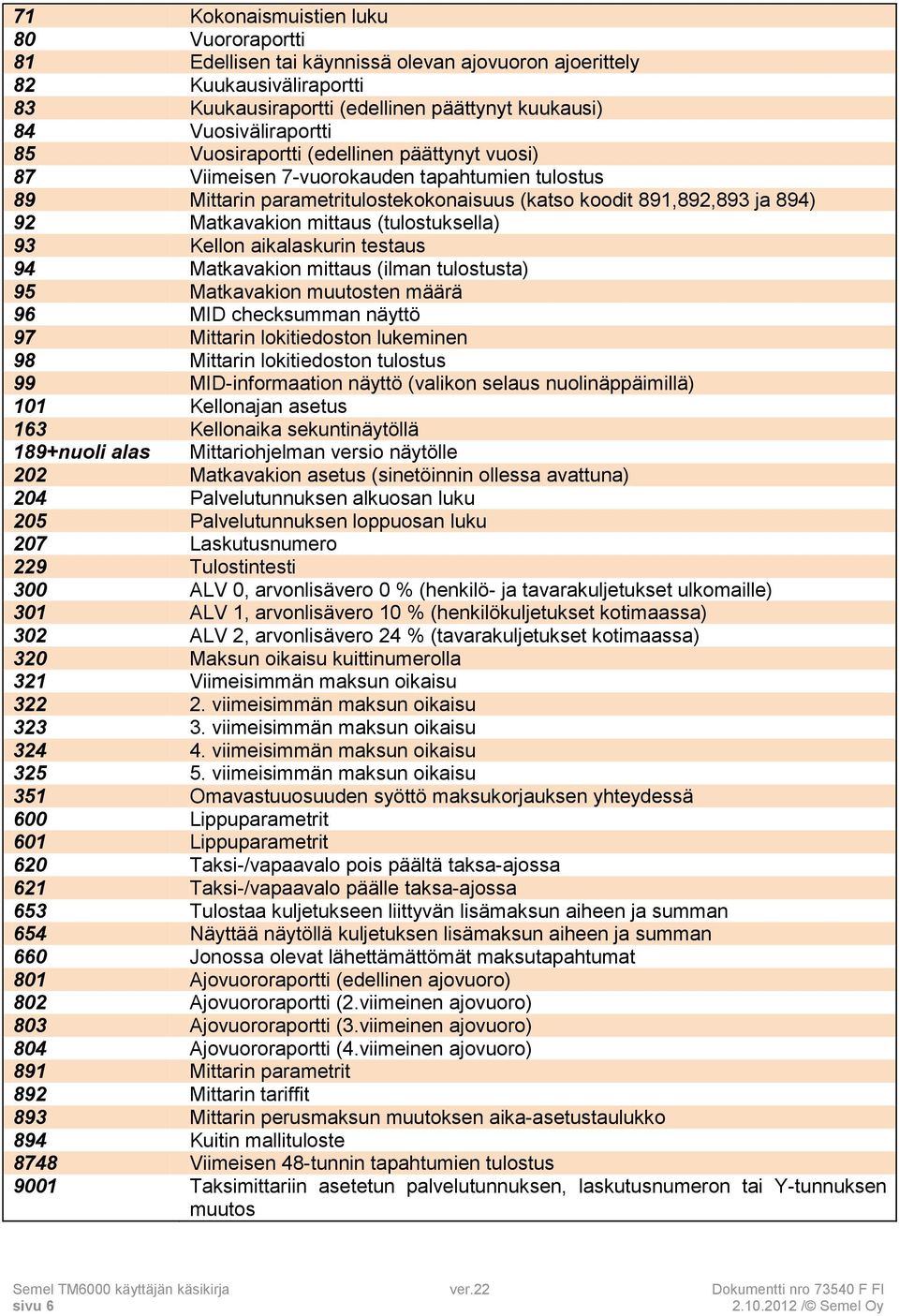 (tulostuksella) 93 Kellon aikalaskurin testaus 94 Matkavakion mittaus (ilman tulostusta) 95 Matkavakion muutosten määrä 96 MID checksumman näyttö 97 Mittarin lokitiedoston lukeminen 98 Mittarin