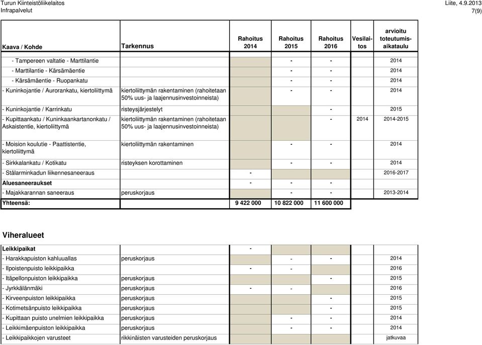 000 143 000 - kiertoliittymän (rahoitetaan 50% uus- ja laajennusinvestoinneista) 10 000 200 000 - - - Moision koulutie - Paattistentie, kiertoliittymä kiertoliittymän 100 000 - - - Sirkkalankatu /