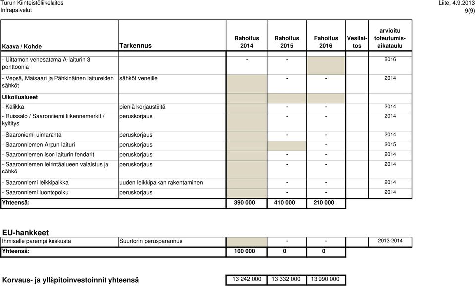 50 000 pieniä korjaustöitä 10 000 - - peruskorjaus 20 000 - - peruskorjaus 60 000 - - peruskorjaus 15 000 100 000 - peruskorjaus 15 000 - - peruskorjaus 100 000 - - - Saaronniemi leikkipaikka uuden