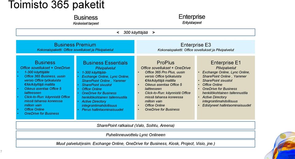 Click-to-Run: käynnistä Office missä tahansa koneessa milloin vain Office Online OneDrive for Business Business Essentials Pilvipalvelut 1-300 käyttäjää- Exchange Online, Lync Online, SharePoint