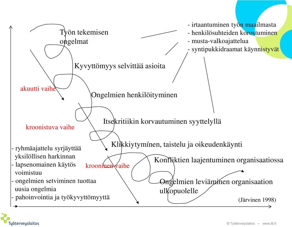 oikeudenkäynti - ryhmäajattelu syrjäyttää yksilöllisen harkinnan - lapsenomainen käytös krooninen vaihe voimistuu - ongelmien setviminen tuottaa Ongelmien