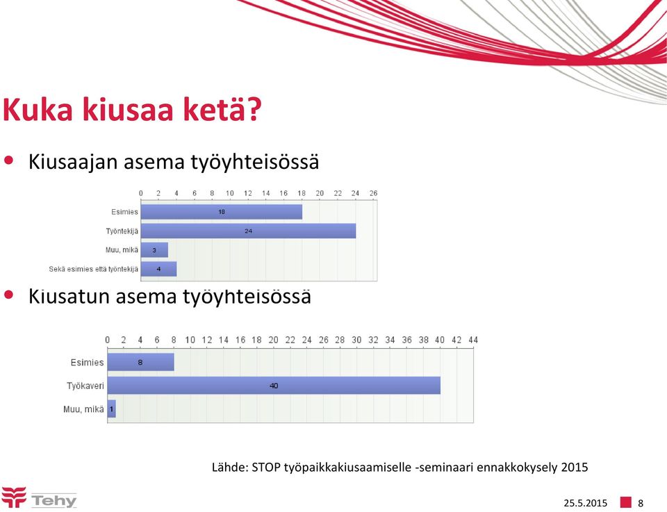 asema työyhteisössä Lähde: STOP