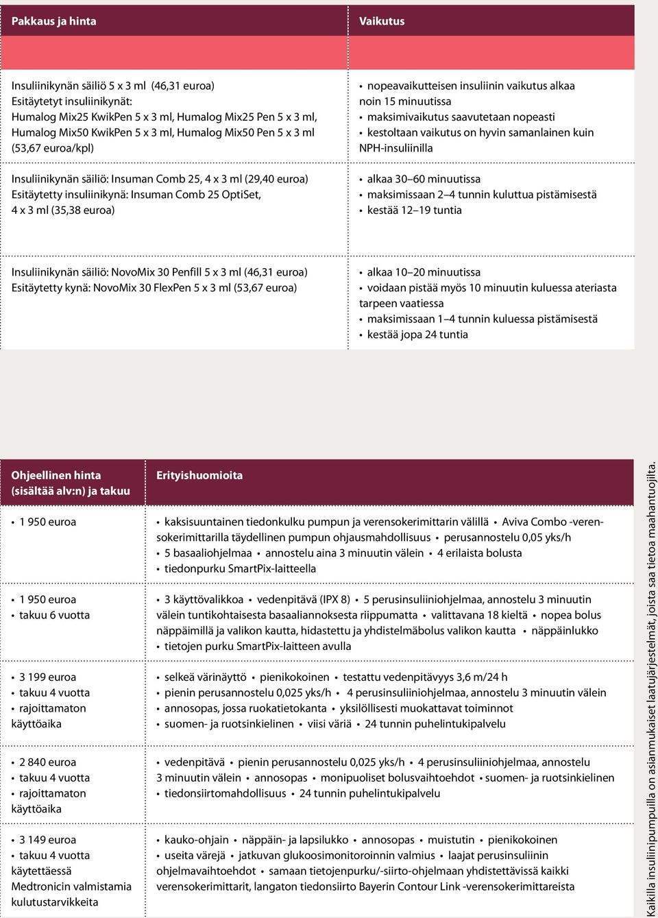 noin 15 minuutissa maksimivaikutus saavutetaan nopeasti kestoltaan vaikutus on hyvin samanlainen kuin NPH-insuliinilla alkaa 30 60 minuutissa maksimissaan 2 4 tunnin kuluttua pistämisestä kestää 12