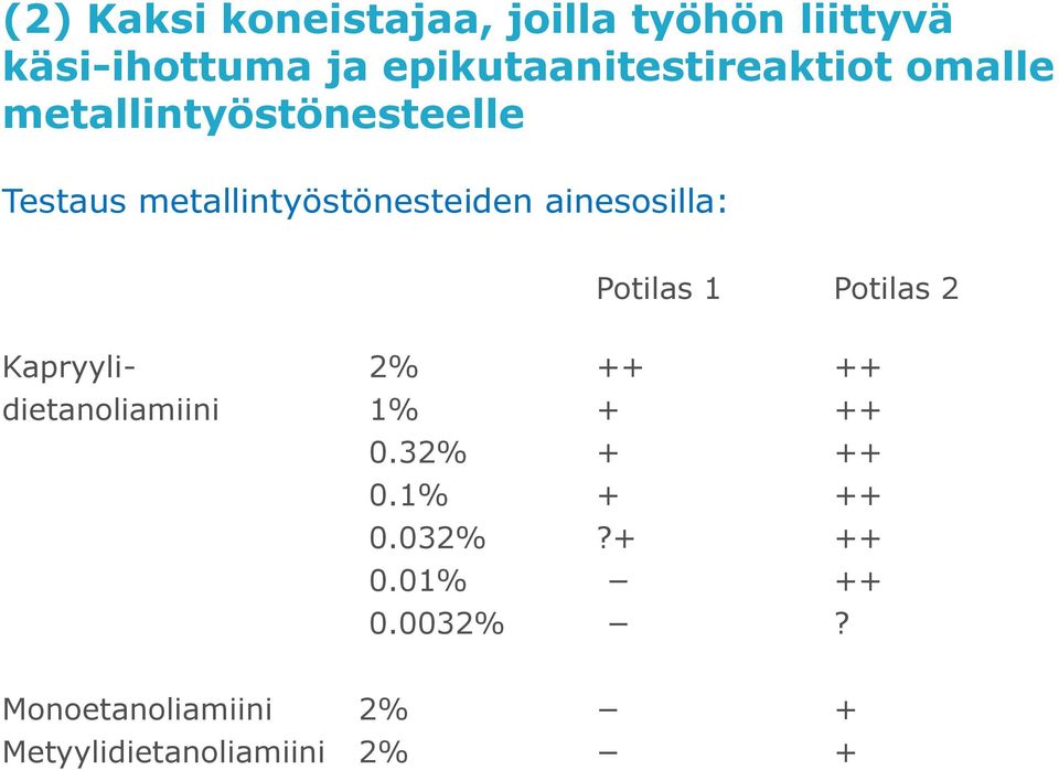 metallintyöstönesteiden ainesosilla: Potilas 1 Potilas 2 Kapryyli- 2% ++ ++