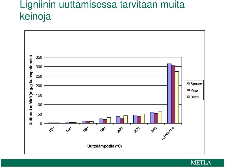 kuivapainosta) 350 300 250 200 150