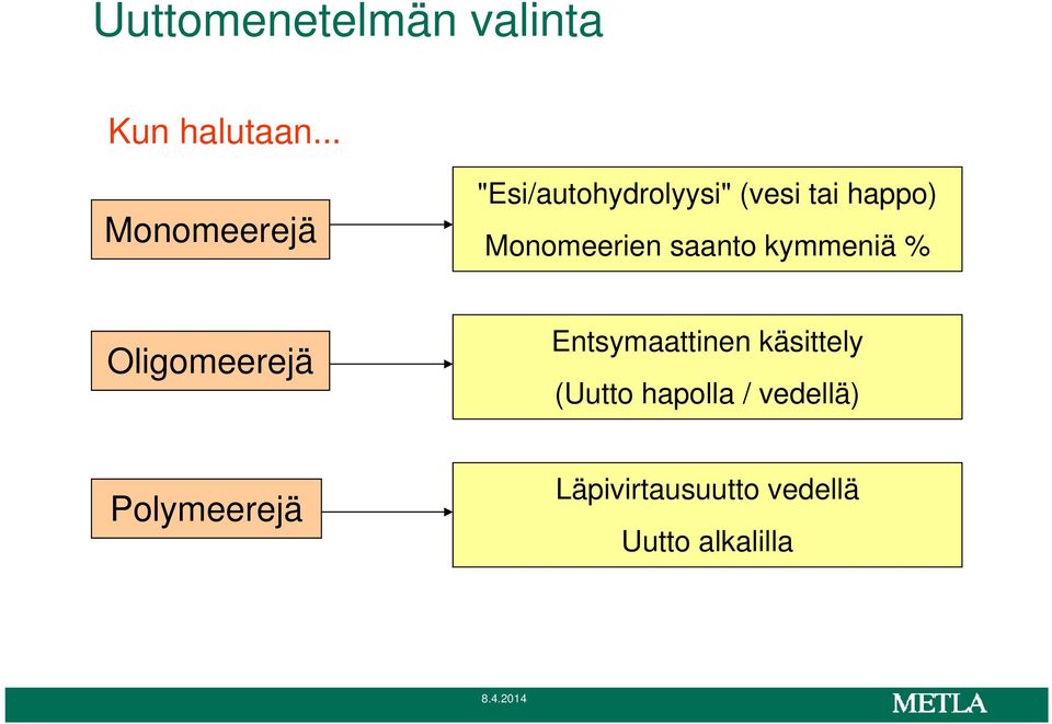 Monomeerien saanto kymmeniä % Oligomeerejä Entsymaattinen