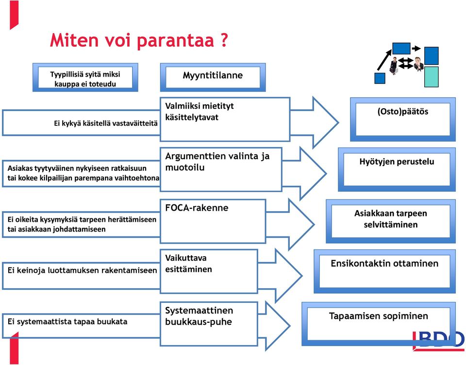 tyytyväinen nykyiseen ratkaisuun tai kokee kilpailijan parempana vaihtoehtona Argumenttien valinta ja muotoilu Hyötyjen perustelu Ei oikeita