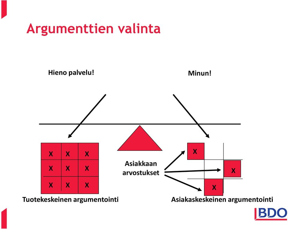 X X X X X X X X X Tuotekeskeinen