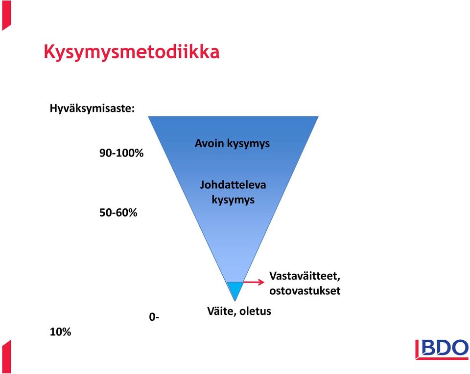 Johdatteleva kysymys 10% 0-