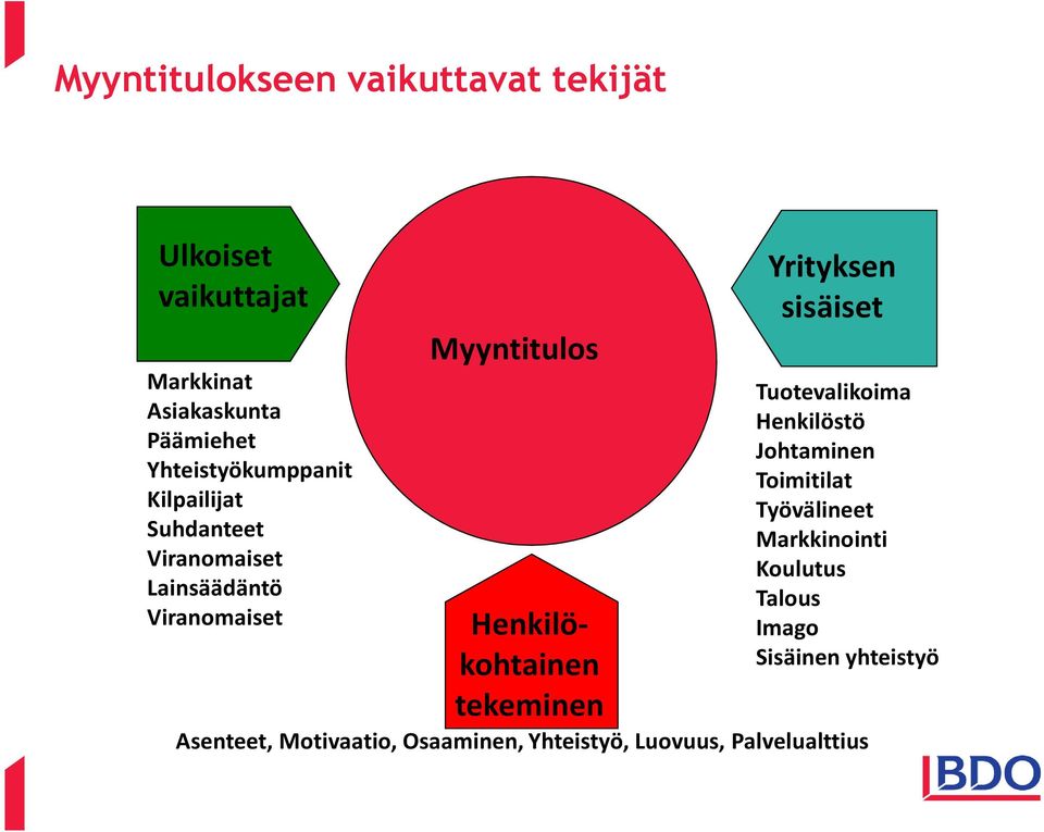 Henkilökohtainen tekeminen Yrityksen sisäiset Tuotevalikoima Henkilöstö Johtaminen Toimitilat