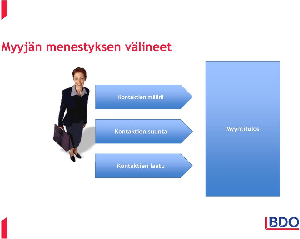 määrä Kontaktien