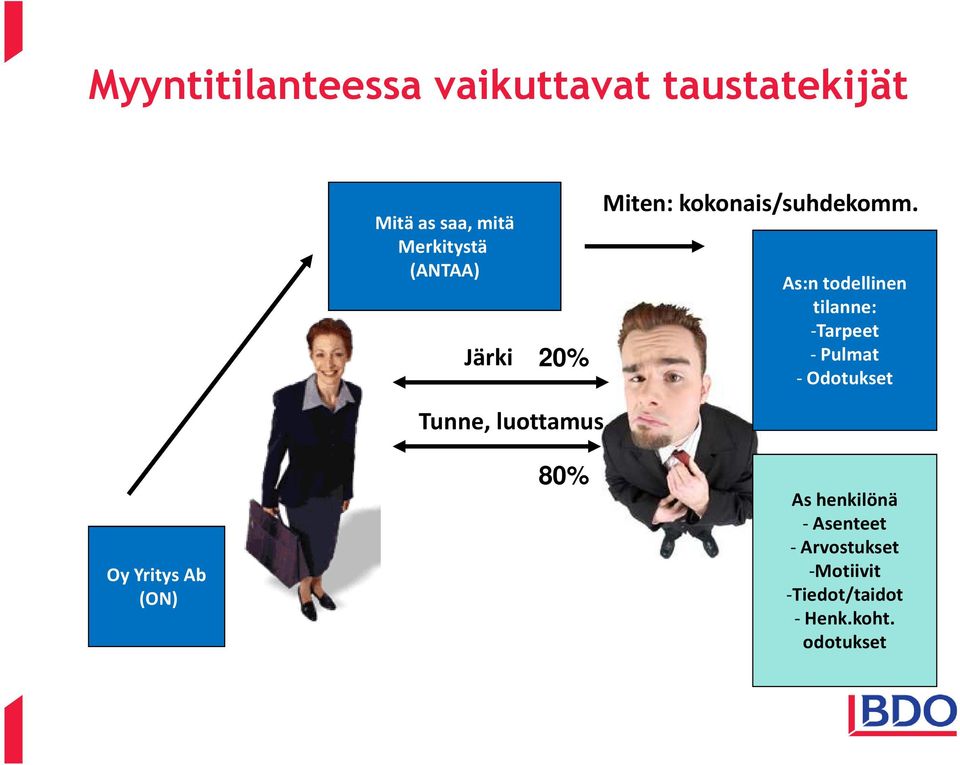As:n todellinen tilanne: -Tarpeet -Pulmat -Odotukset Oy Yritys Ab (ON)
