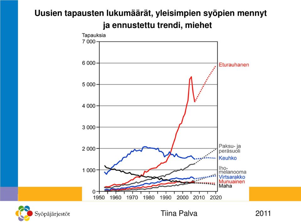 yleisimpien syöpien
