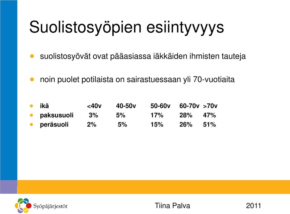 sairastuessaan yli 70-vuotiaita ikä <40v 40-50v 50-60v