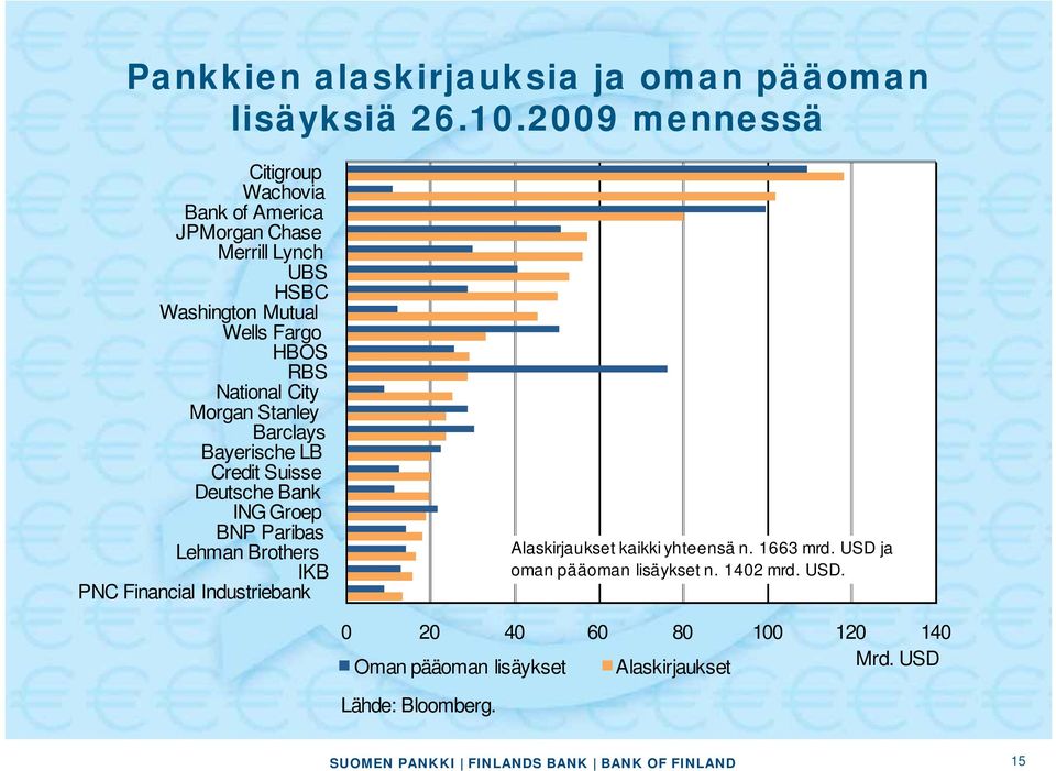 National City Morgan Stanley Barclays Bayerische LB Credit Suisse Deutsche Bank ING Groep BNP Paribas Lehman Brothers PNC