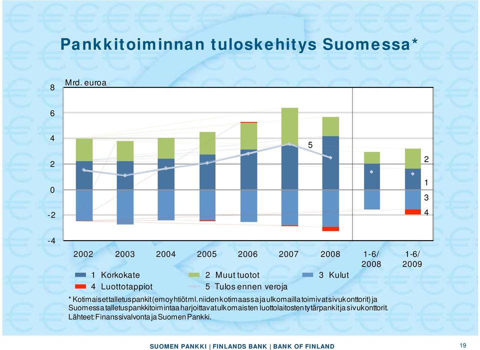 Luottotappiot 5 Tulos ennen veroja * Kotimaiset talletuspankit (emoyhtiöt ml.