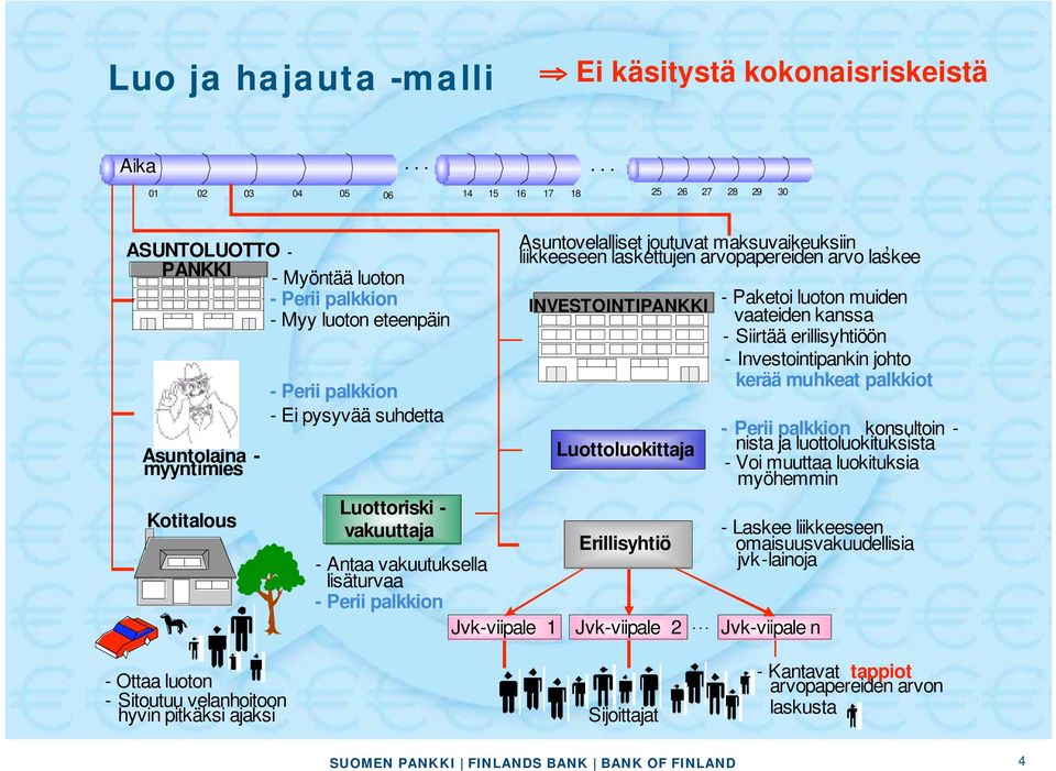 vakuuttaja Asuntovelalliset joutuvat maksuvaikeuksiin, liikkeeseen laskettujen arvopapereiden arvo laskee INVESTOINTIPANKKI Luottoluokittaja Erillisyhtiö - Antaa vakuutuksella lisäturvaa Jvk-viipale