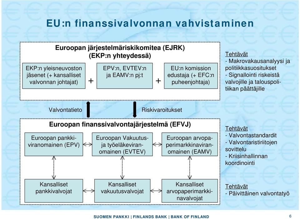 Euroopan finanssivalvontajärjestelmä (EFVJ) Euroopan pankkiviranomainen (EPV) Euroopan Vakuutusja työeläkeviranomainen (EVTEV) Euroopan arvopaperimarkkinaviranomainen (EAMV) Tehtävät -
