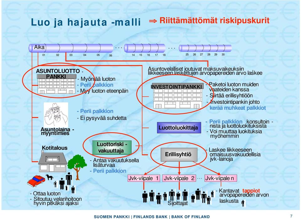 vakuuttaja Asuntovelalliset joutuvat maksuvaikeuksiin, liikkeeseen laskettujen arvopapereiden arvo laskee INVESTOINTIPANKKI Luottoluokittaja Erillisyhtiö - Antaa vakuutuksella lisäturvaa Jvk-viipale