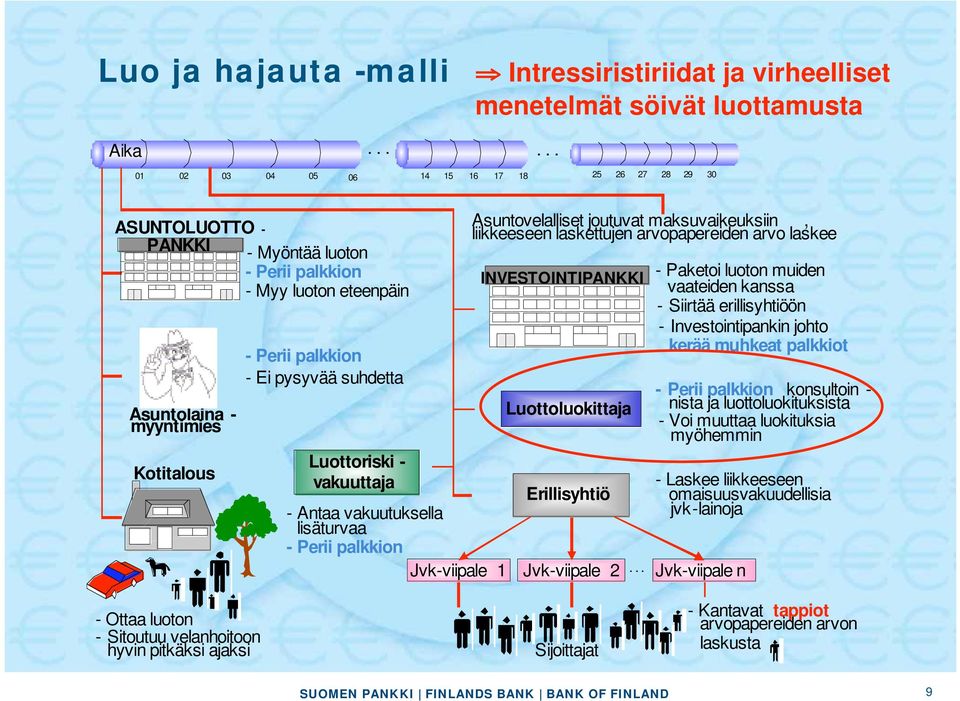 Asuntovelalliset joutuvat maksuvaikeuksiin, liikkeeseen laskettujen arvopapereiden arvo laskee INVESTOINTIPANKKI Luottoluokittaja Erillisyhtiö - Antaa vakuutuksella lisäturvaa Jvk-viipale 1