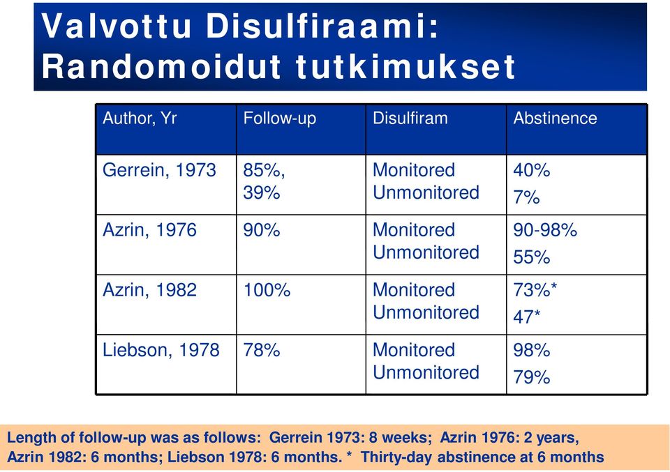Unmonitored 73%* 47* Liebson, 1978 78% Monitored Unmonitored 98% 79% Length of follow-up was as follows: