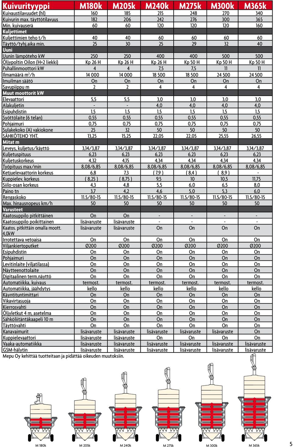 25 30 25 29 32 40 Uuni Uunin lämpöteho kw 250 250 400 400 500 500 Öljypoltin Oilon (H=2 liekki) Kp 26 H Kp 26 H Kp 26 H Kp 50 H Kp 50 H Kp 50 H Puhallinmoottori kw 4 4 7,5 7,5 11 11 Ilmamäärä m 3 /h