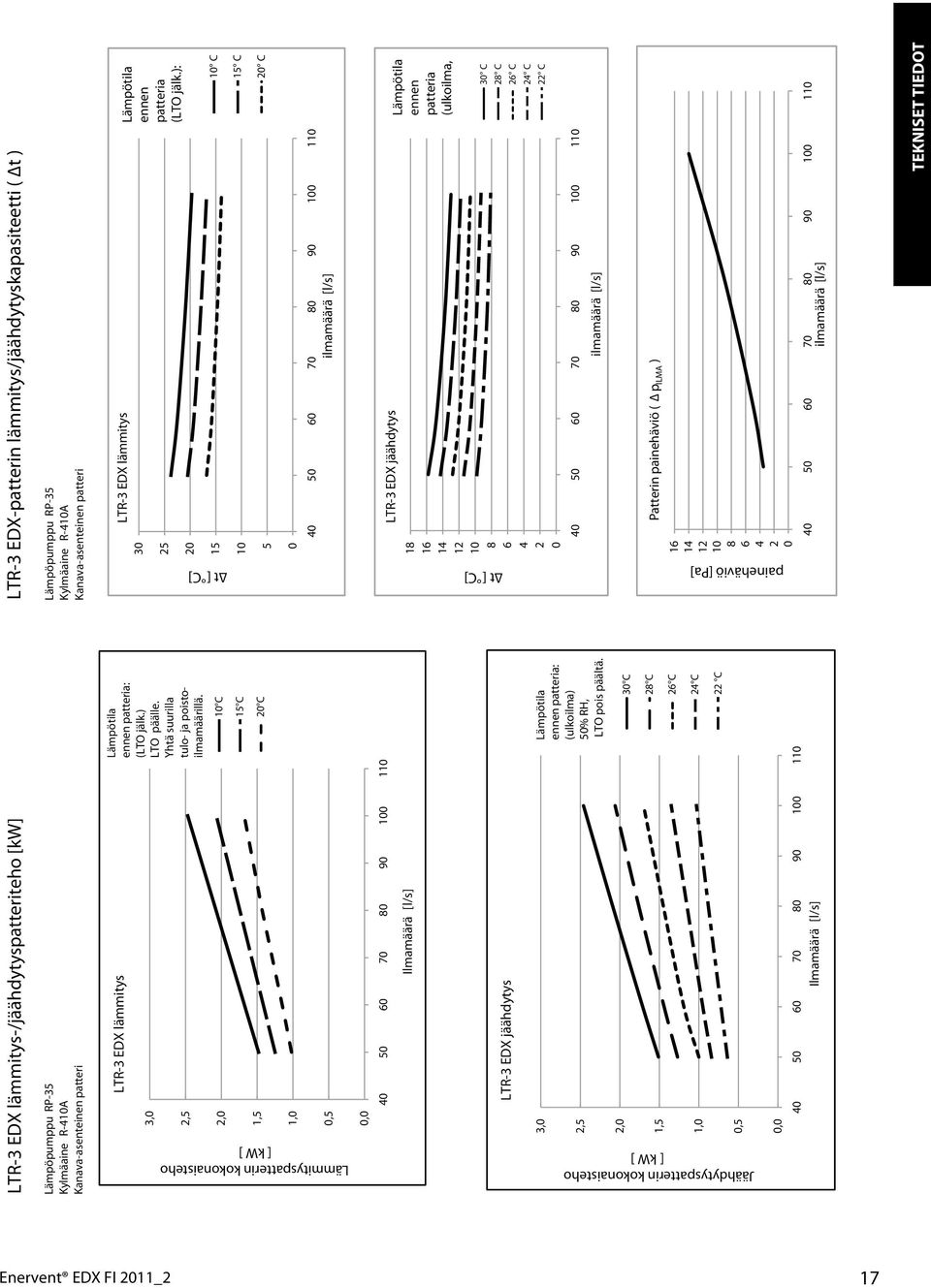 C C C, 9 YLEISTÄ TEKNISET TIEDOT Lämmityspatterin kokonaisteho LTR- EDX jäähdytys,,,,,, : (ulkoilma) % RH, LTO pois päältä.