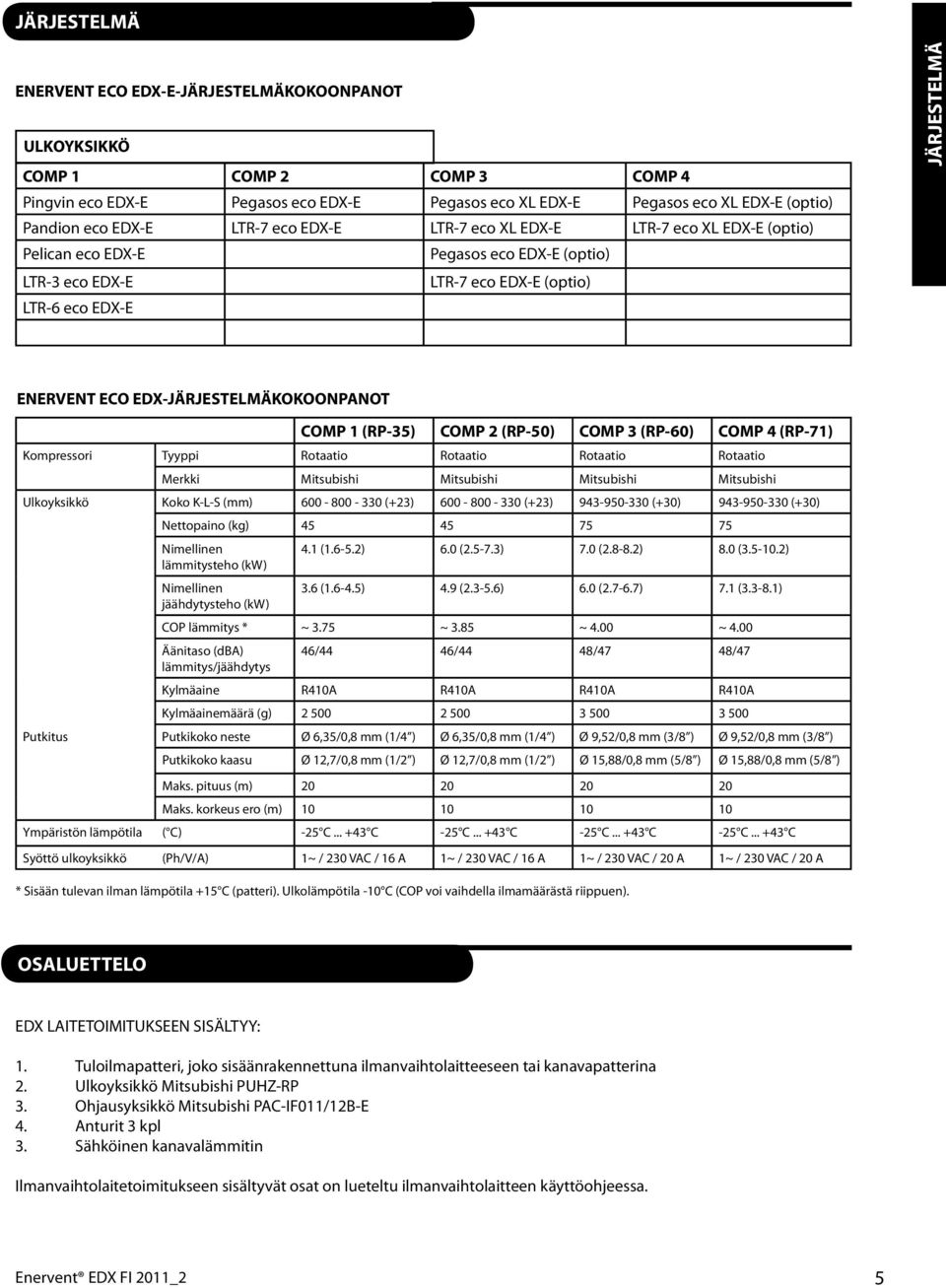 COMP (RP-) COMP (RP-) COMP (RP-) COMP (RP-) Kompressori Tyyppi Rotaatio Rotaatio Rotaatio Rotaatio Merkki Mitsubishi Mitsubishi Mitsubishi Mitsubishi Ulkoyksikkö Koko K-L-S (mm) - - (+) - - (+) 9-9-