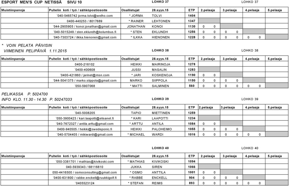 com * ILKKA HIENONEN 1228 0 0 0 0 0 0 * VOIN PELATA PÄIVISIN VIIMEINEN PELIPÄIVÄ 1.11.2015 LOHKO 38 LOHKO 38 0400-216102 HEIKKI MAIRINOJA 1278 0400-400608 JUSSI MASALIN 1283 0400-421860 / jarinet@msn.